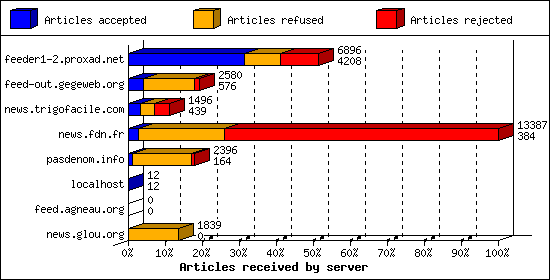 Articles received by server