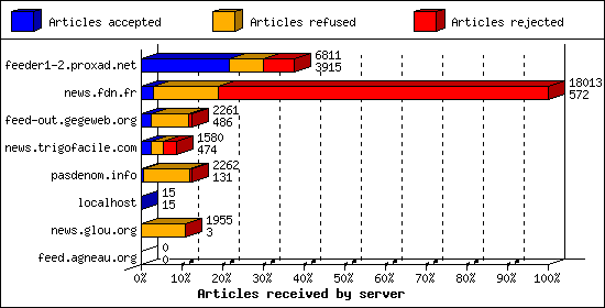 Articles received by server