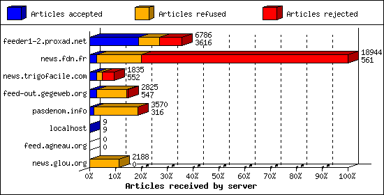 Articles received by server