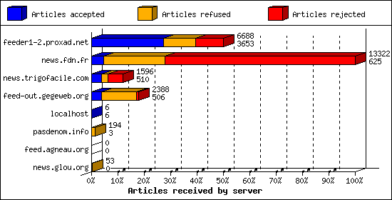 Articles received by server