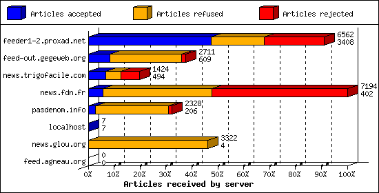 Articles received by server