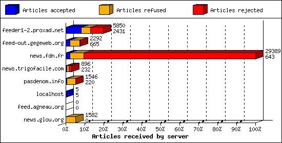 Articles received by server