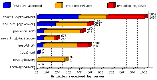 Articles received by server