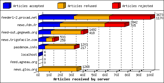 Articles received by server