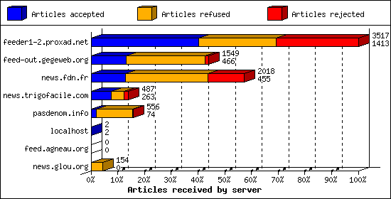 Articles received by server