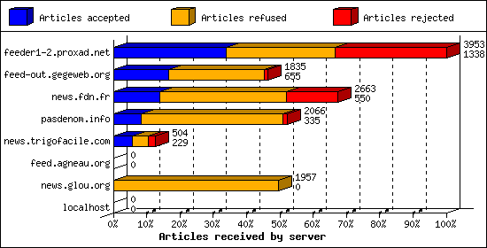 Articles received by server