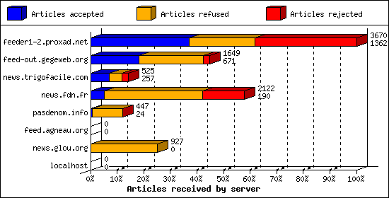 Articles received by server