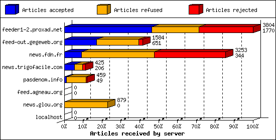 Articles received by server