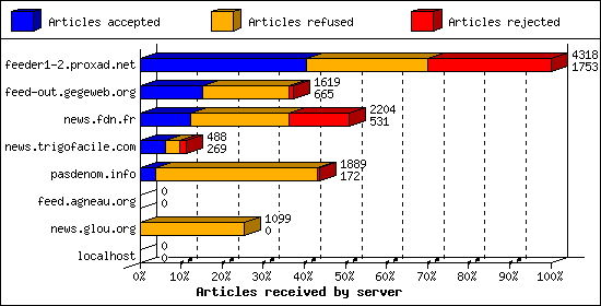 Articles received by server