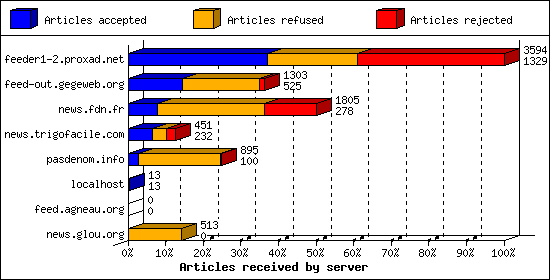 Articles received by server