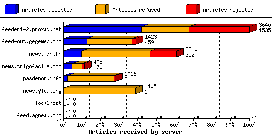 Articles received by server