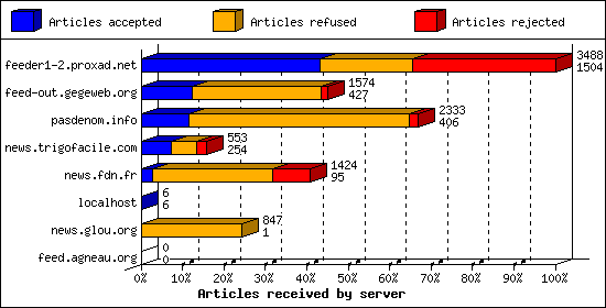 Articles received by server