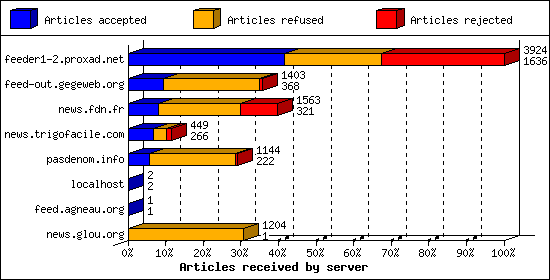 Articles received by server