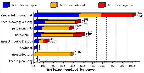 Articles received by server