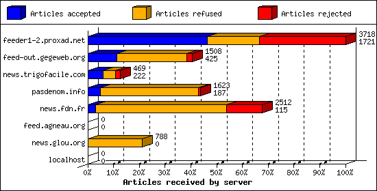 Articles received by server