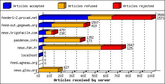 Articles received by server