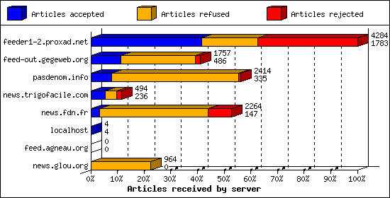 Articles received by server