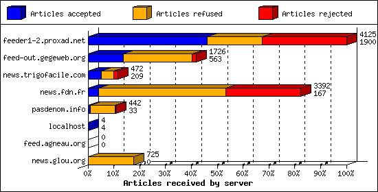 Articles received by server