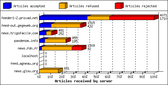 Articles received by server