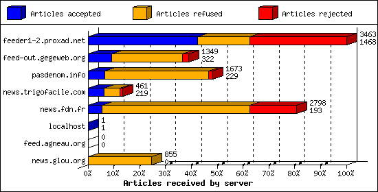 Articles received by server