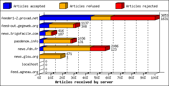 Articles received by server