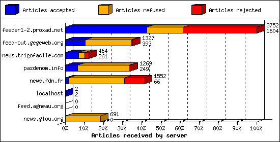 Articles received by server