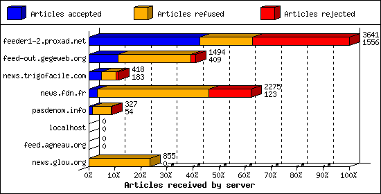 Articles received by server