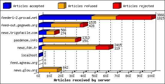 Articles received by server