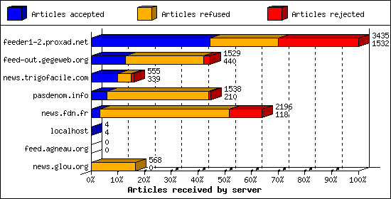 Articles received by server