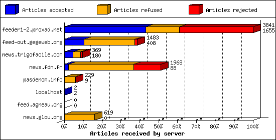 Articles received by server