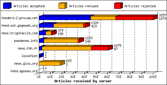 Articles received by server