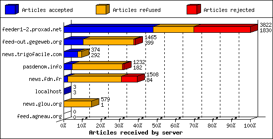 Articles received by server