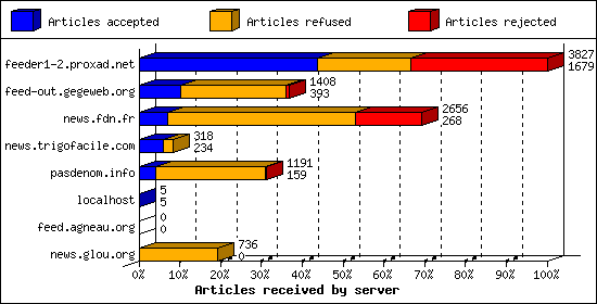 Articles received by server