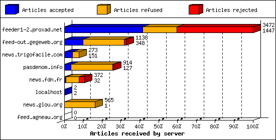 Articles received by server