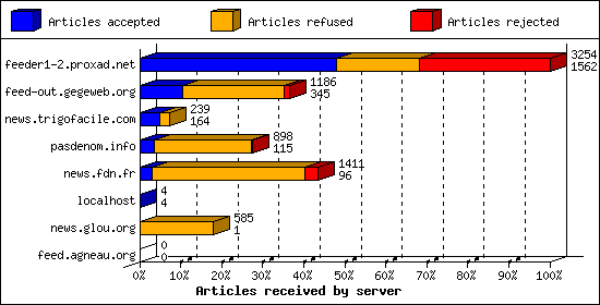 Articles received by server