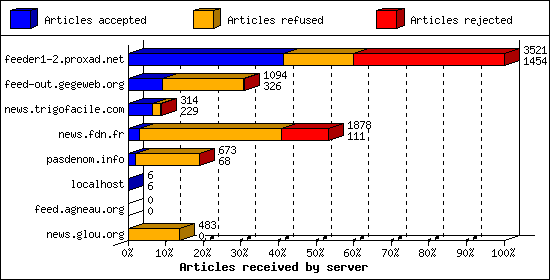 Articles received by server