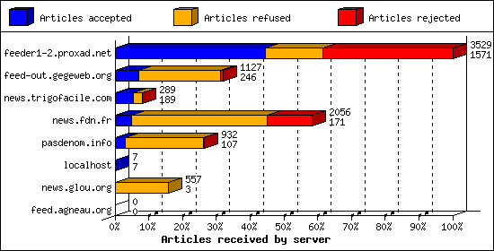 Articles received by server