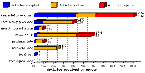 Articles received by server