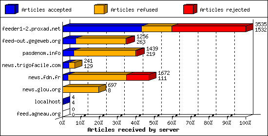 Articles received by server