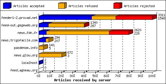 Articles received by server