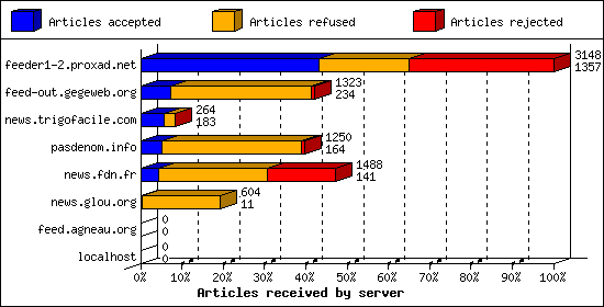 Articles received by server