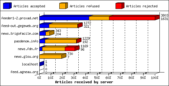 Articles received by server