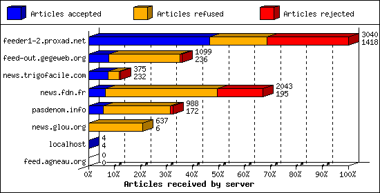 Articles received by server