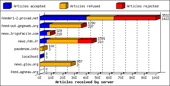 Articles received by server