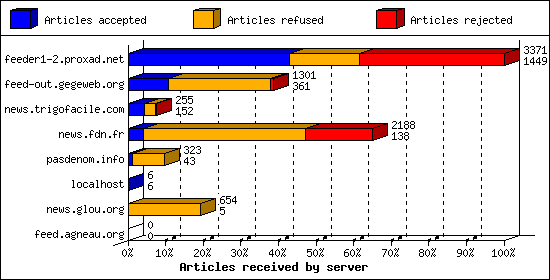 Articles received by server