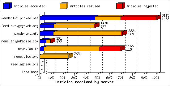 Articles received by server