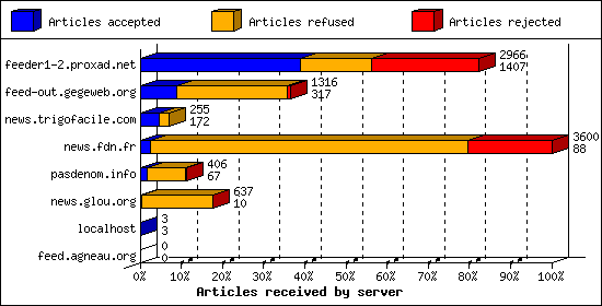 Articles received by server