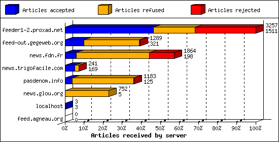 Articles received by server