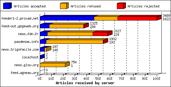 Articles received by server