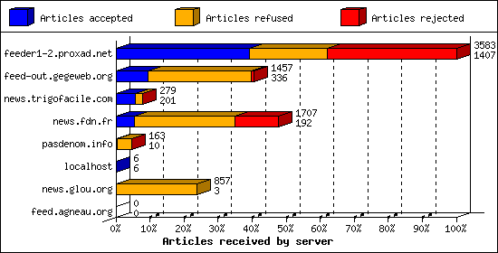 Articles received by server